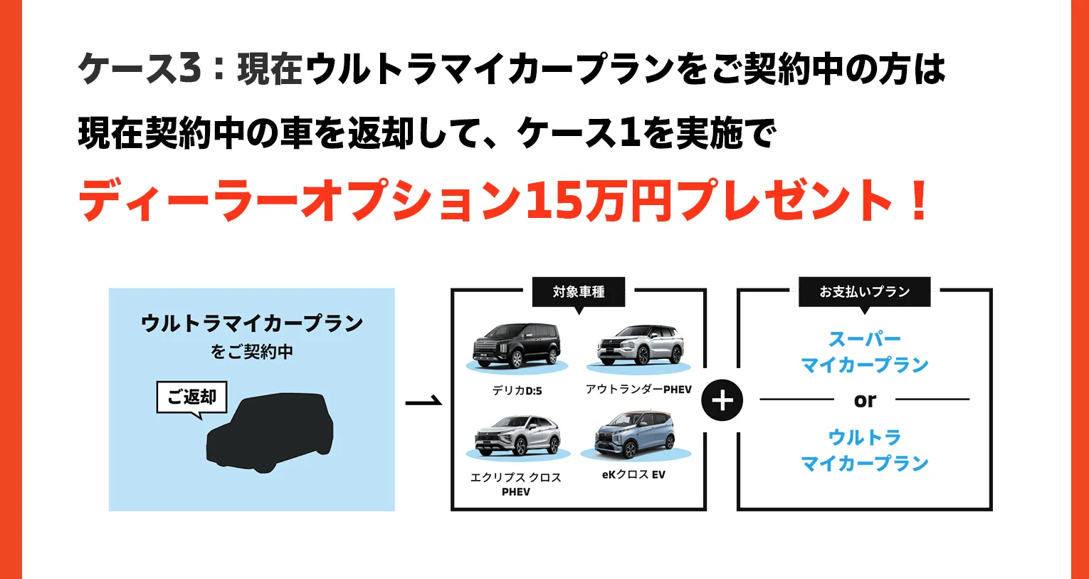 現在ウルトラマイカープランをご契約中の方は現在契約中の車を返却して、ケース1を実施でディーラーオプション15万円プレゼント！