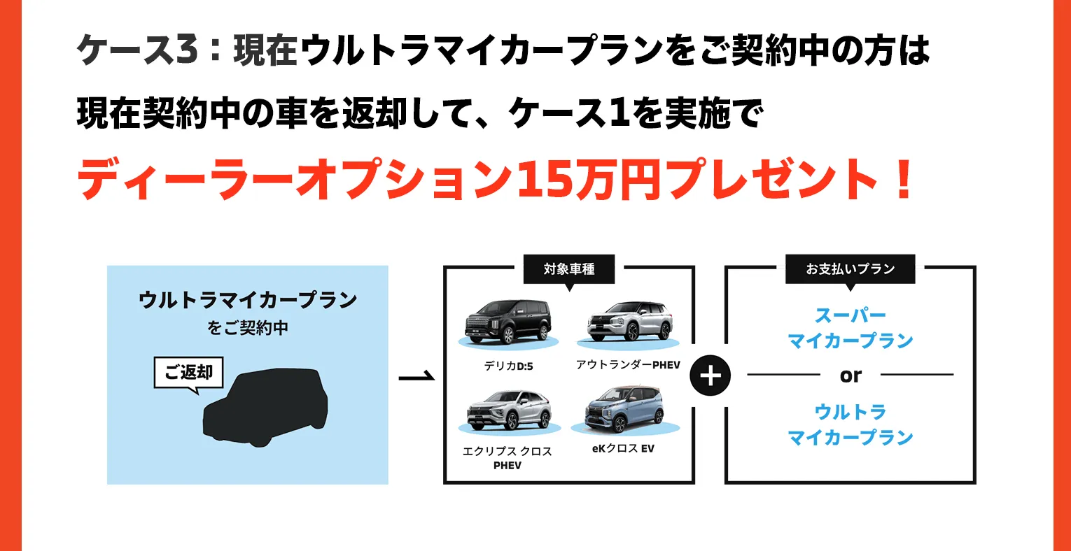 現在ウルトラマイカープランをご契約中の方は現在契約中の車を返却して、ケース1を実施でディーラーオプション15万円プレゼント！