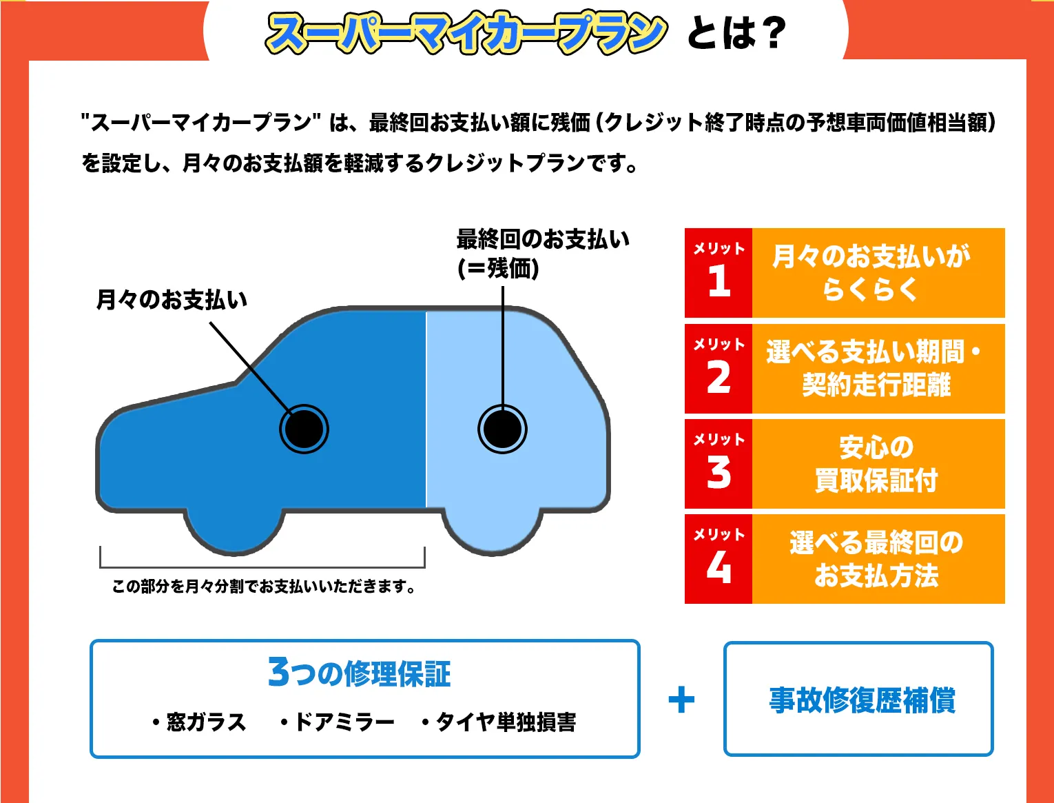 スーパーマイカープランは、最終回お支払い額に残価（クレジット終了時点の予想車両価値相当額）を設定し、月々のお支払額を軽減するクレジットプランです。