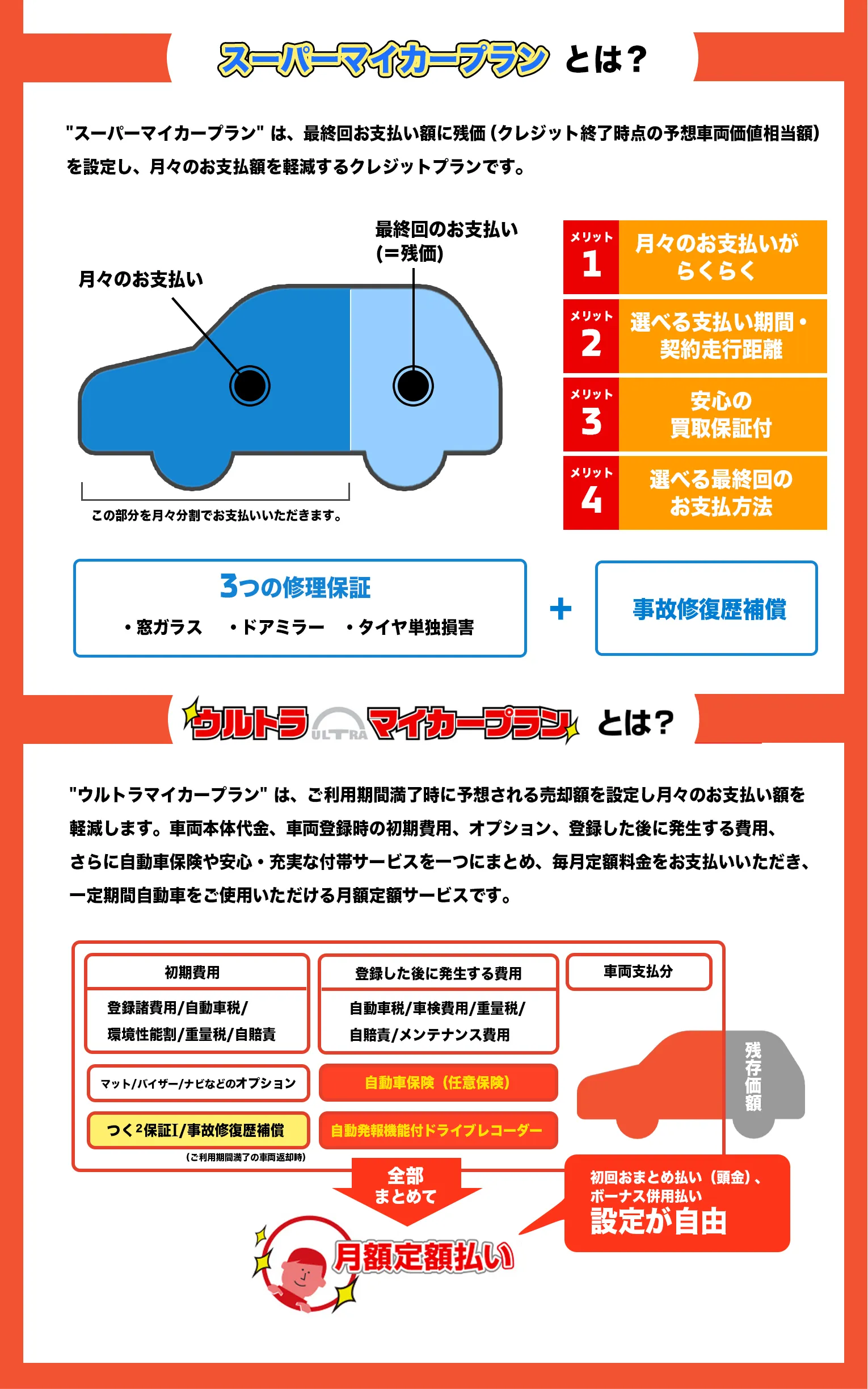 スーパーマイカープランは、最終回お支払い額に残価（クレジット終了時点の予想車両価値相当額）を設定し、月々のお支払額を軽減するクレジットプランです。ウルトラマイカープランは、ご利用期間満了時に予想される売却額を設定し月々のお支払い額を軽減します。車両本体代⾦、車両登録時の初期費用、オプション、登録した後に発生する費用、さらに自動車保険や安心・充実な付帯サービスを一つにまとめ、毎月定額料金をお支払いいただき、一定期間自動車をご使用いただける月額定額サービスです。